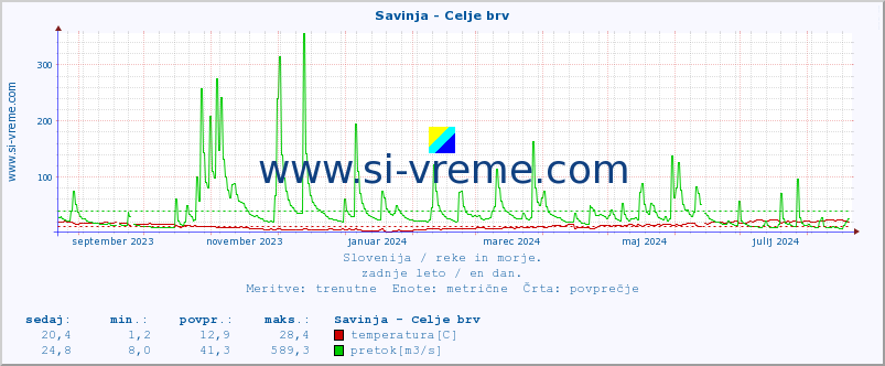 POVPREČJE :: Savinja - Celje brv :: temperatura | pretok | višina :: zadnje leto / en dan.