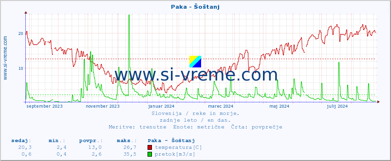 POVPREČJE :: Paka - Šoštanj :: temperatura | pretok | višina :: zadnje leto / en dan.