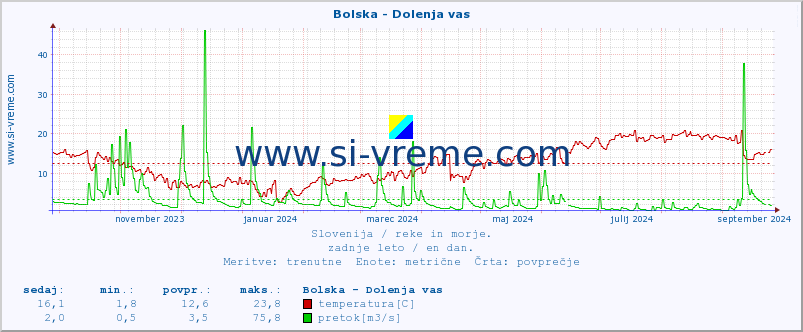 POVPREČJE :: Bolska - Dolenja vas :: temperatura | pretok | višina :: zadnje leto / en dan.