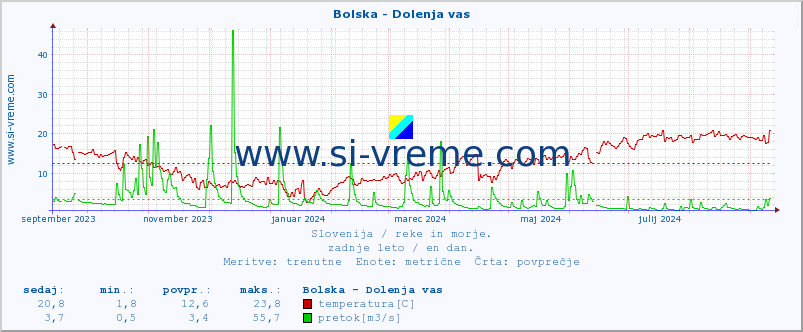 POVPREČJE :: Bolska - Dolenja vas :: temperatura | pretok | višina :: zadnje leto / en dan.