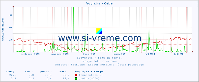 POVPREČJE :: Voglajna - Celje :: temperatura | pretok | višina :: zadnje leto / en dan.