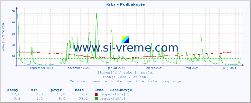 POVPREČJE :: Krka - Podbukovje :: temperatura | pretok | višina :: zadnje leto / en dan.