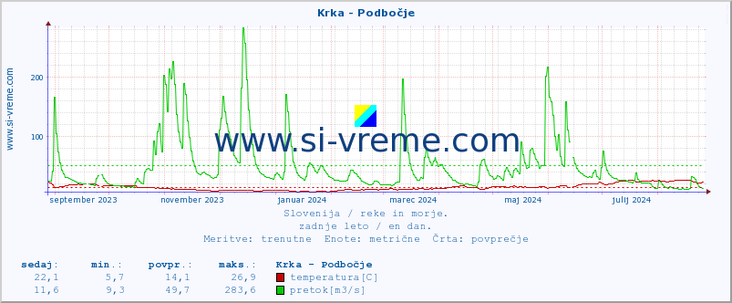 POVPREČJE :: Krka - Podbočje :: temperatura | pretok | višina :: zadnje leto / en dan.