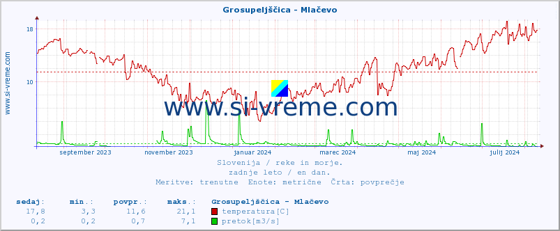 POVPREČJE :: Grosupeljščica - Mlačevo :: temperatura | pretok | višina :: zadnje leto / en dan.