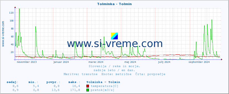 POVPREČJE :: Tolminka - Tolmin :: temperatura | pretok | višina :: zadnje leto / en dan.