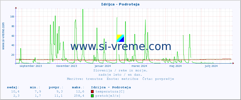 POVPREČJE :: Idrijca - Podroteja :: temperatura | pretok | višina :: zadnje leto / en dan.