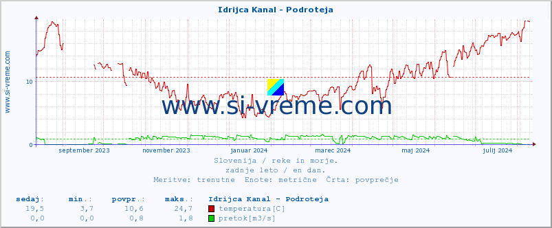 POVPREČJE :: Idrijca Kanal - Podroteja :: temperatura | pretok | višina :: zadnje leto / en dan.