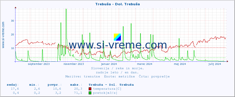 POVPREČJE :: Trebuša - Dol. Trebuša :: temperatura | pretok | višina :: zadnje leto / en dan.