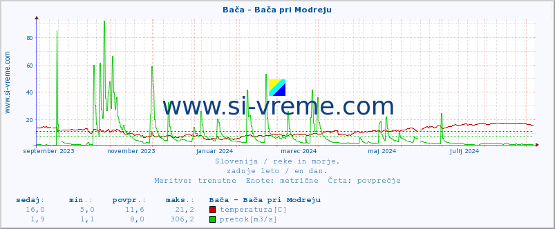 POVPREČJE :: Bača - Bača pri Modreju :: temperatura | pretok | višina :: zadnje leto / en dan.