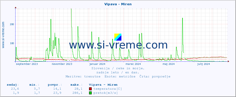 POVPREČJE :: Vipava - Miren :: temperatura | pretok | višina :: zadnje leto / en dan.