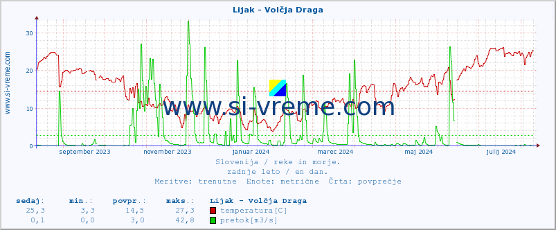 POVPREČJE :: Lijak - Volčja Draga :: temperatura | pretok | višina :: zadnje leto / en dan.