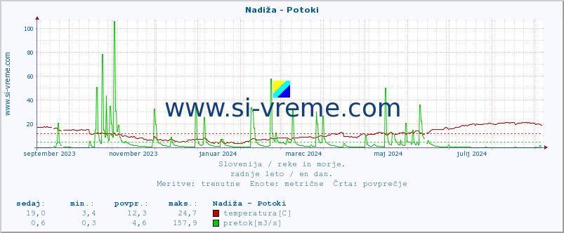 POVPREČJE :: Nadiža - Potoki :: temperatura | pretok | višina :: zadnje leto / en dan.