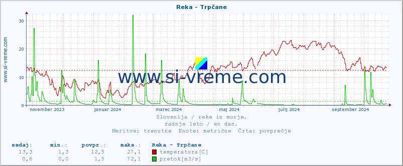 POVPREČJE :: Reka - Trpčane :: temperatura | pretok | višina :: zadnje leto / en dan.