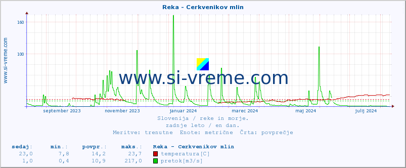 POVPREČJE :: Reka - Cerkvenikov mlin :: temperatura | pretok | višina :: zadnje leto / en dan.