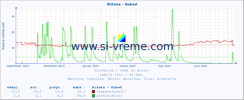 POVPREČJE :: Rižana - Kubed :: temperatura | pretok | višina :: zadnje leto / en dan.