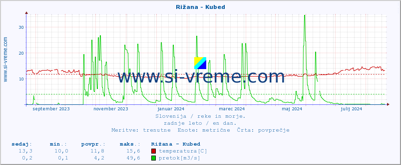 POVPREČJE :: Rižana - Kubed :: temperatura | pretok | višina :: zadnje leto / en dan.