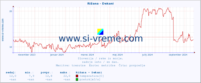 POVPREČJE :: Rižana - Dekani :: temperatura | pretok | višina :: zadnje leto / en dan.