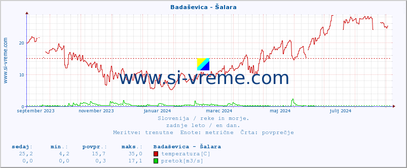 POVPREČJE :: Badaševica - Šalara :: temperatura | pretok | višina :: zadnje leto / en dan.