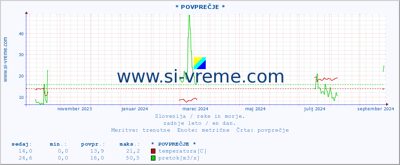 POVPREČJE :: * POVPREČJE * :: temperatura | pretok | višina :: zadnje leto / en dan.