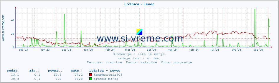 POVPREČJE :: Ložnica - Levec :: temperatura | pretok | višina :: zadnje leto / en dan.