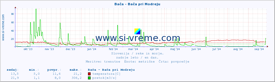 POVPREČJE :: Bača - Bača pri Modreju :: temperatura | pretok | višina :: zadnje leto / en dan.