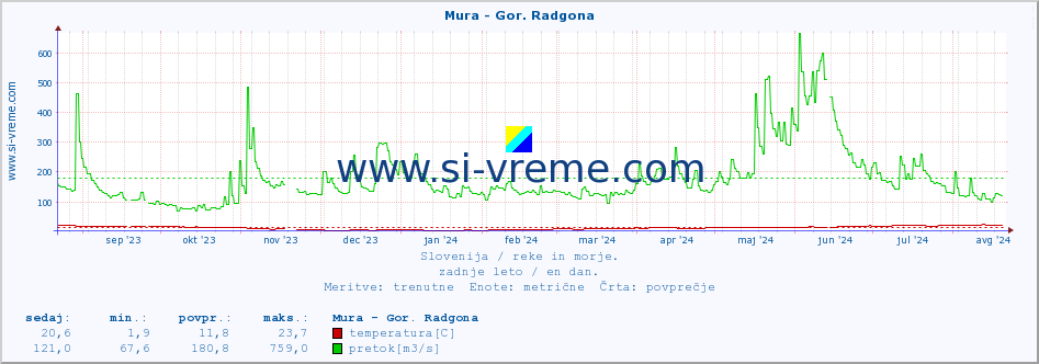 POVPREČJE :: Mura - Gor. Radgona :: temperatura | pretok | višina :: zadnje leto / en dan.