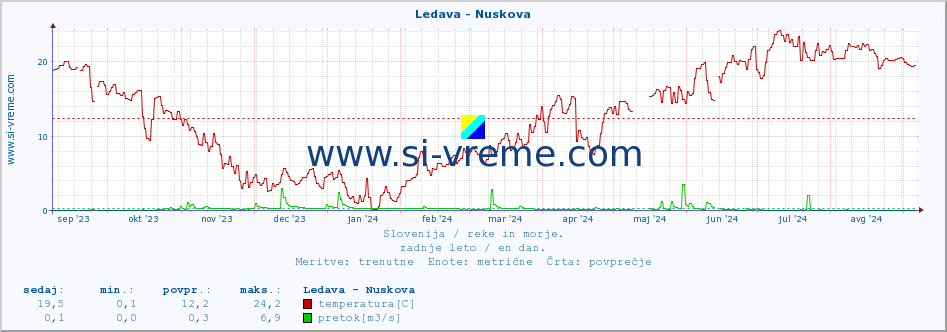 POVPREČJE :: Ledava - Nuskova :: temperatura | pretok | višina :: zadnje leto / en dan.