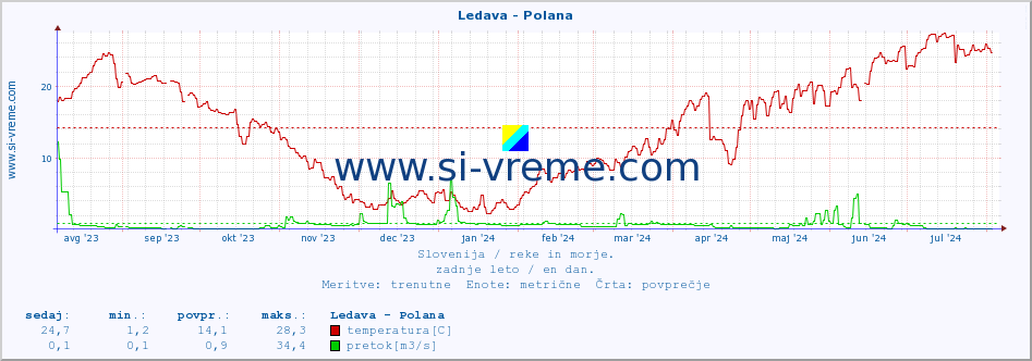 POVPREČJE :: Ledava - Polana :: temperatura | pretok | višina :: zadnje leto / en dan.