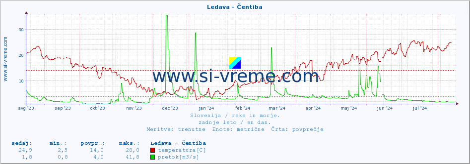 POVPREČJE :: Ledava - Čentiba :: temperatura | pretok | višina :: zadnje leto / en dan.