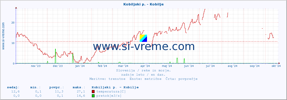 POVPREČJE :: Kobiljski p. - Kobilje :: temperatura | pretok | višina :: zadnje leto / en dan.