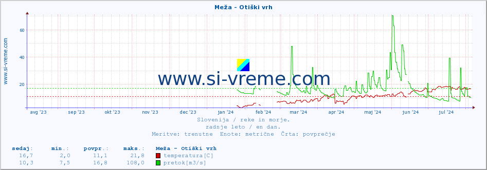 POVPREČJE :: Meža - Otiški vrh :: temperatura | pretok | višina :: zadnje leto / en dan.