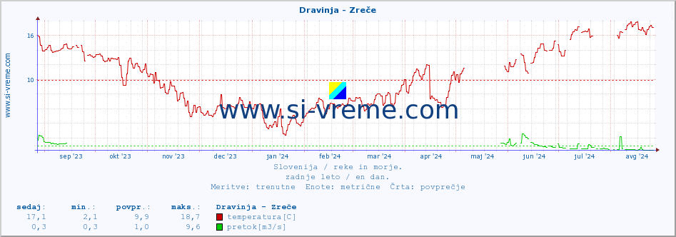 POVPREČJE :: Dravinja - Zreče :: temperatura | pretok | višina :: zadnje leto / en dan.