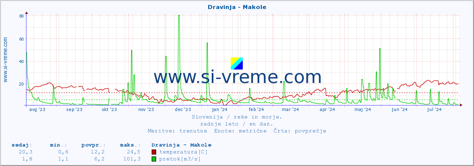 POVPREČJE :: Dravinja - Makole :: temperatura | pretok | višina :: zadnje leto / en dan.