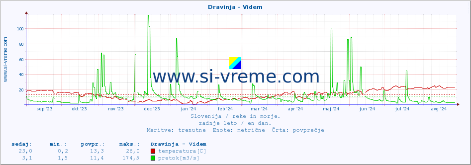 POVPREČJE :: Dravinja - Videm :: temperatura | pretok | višina :: zadnje leto / en dan.