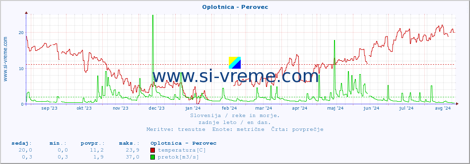 POVPREČJE :: Oplotnica - Perovec :: temperatura | pretok | višina :: zadnje leto / en dan.