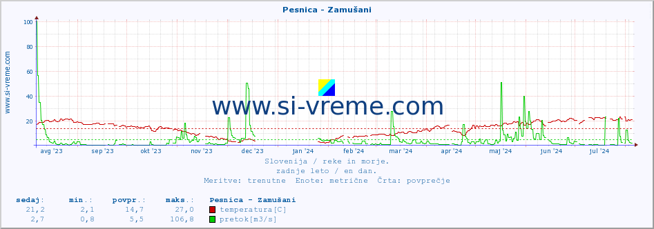 POVPREČJE :: Pesnica - Zamušani :: temperatura | pretok | višina :: zadnje leto / en dan.