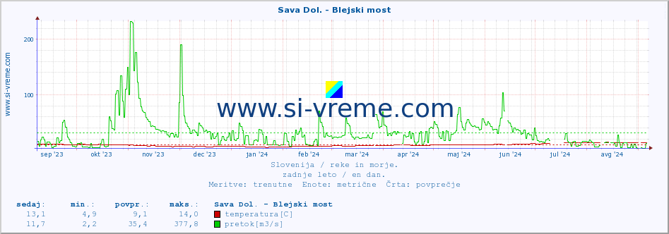 POVPREČJE :: Sava Dol. - Blejski most :: temperatura | pretok | višina :: zadnje leto / en dan.