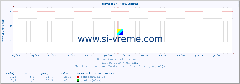 POVPREČJE :: Sava Boh. - Sv. Janez :: temperatura | pretok | višina :: zadnje leto / en dan.