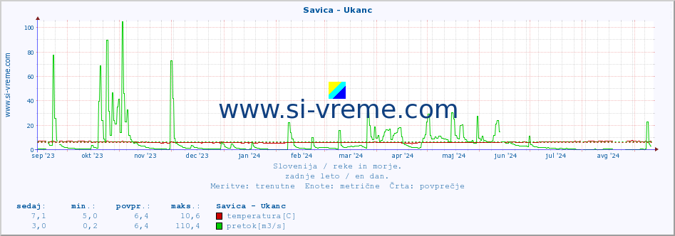 POVPREČJE :: Savica - Ukanc :: temperatura | pretok | višina :: zadnje leto / en dan.