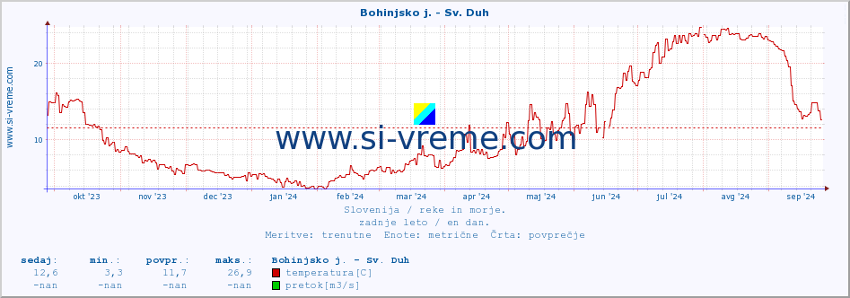 POVPREČJE :: Bohinjsko j. - Sv. Duh :: temperatura | pretok | višina :: zadnje leto / en dan.