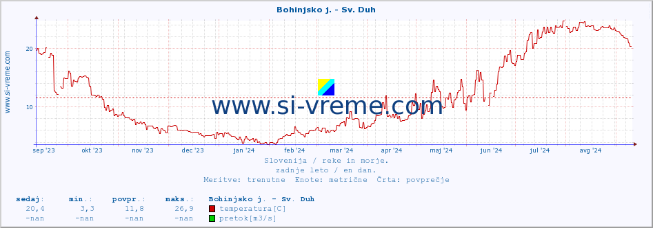 POVPREČJE :: Bohinjsko j. - Sv. Duh :: temperatura | pretok | višina :: zadnje leto / en dan.