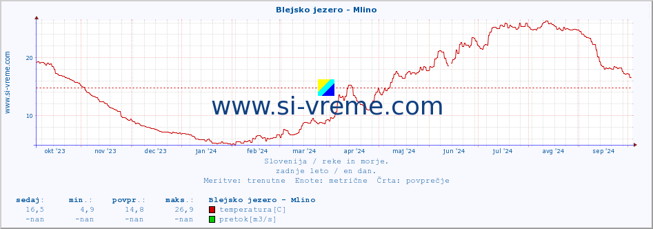 POVPREČJE :: Blejsko jezero - Mlino :: temperatura | pretok | višina :: zadnje leto / en dan.