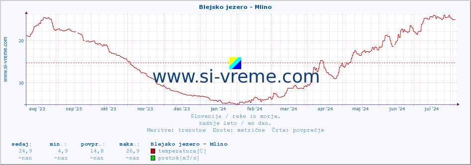 POVPREČJE :: Blejsko jezero - Mlino :: temperatura | pretok | višina :: zadnje leto / en dan.