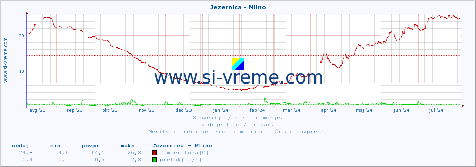 POVPREČJE :: Jezernica - Mlino :: temperatura | pretok | višina :: zadnje leto / en dan.