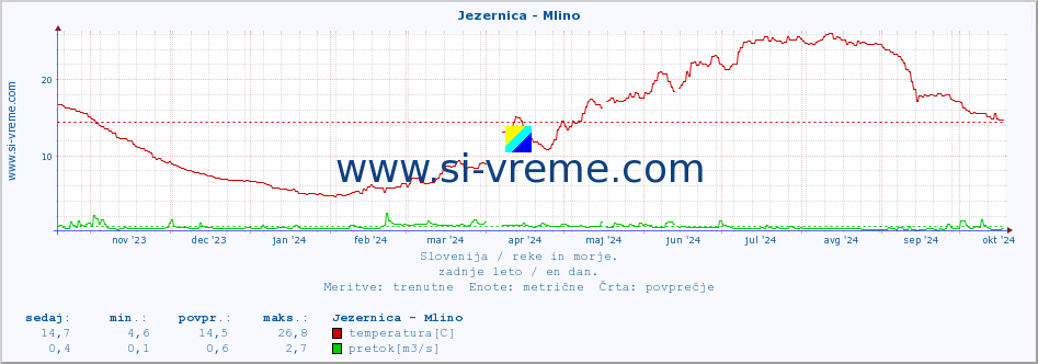 POVPREČJE :: Jezernica - Mlino :: temperatura | pretok | višina :: zadnje leto / en dan.