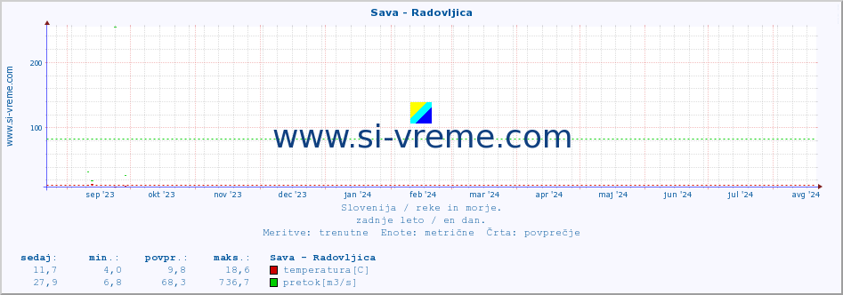 POVPREČJE :: Sava - Radovljica :: temperatura | pretok | višina :: zadnje leto / en dan.