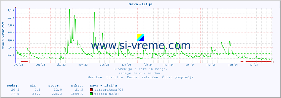 POVPREČJE :: Sava - Litija :: temperatura | pretok | višina :: zadnje leto / en dan.