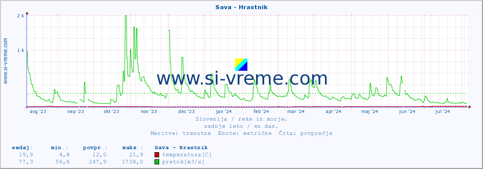 POVPREČJE :: Sava - Hrastnik :: temperatura | pretok | višina :: zadnje leto / en dan.