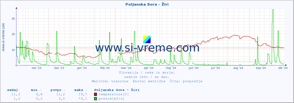 POVPREČJE :: Poljanska Sora - Žiri :: temperatura | pretok | višina :: zadnje leto / en dan.