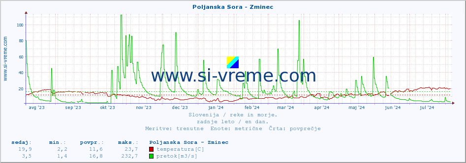 POVPREČJE :: Poljanska Sora - Zminec :: temperatura | pretok | višina :: zadnje leto / en dan.